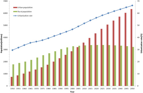Figure 1. The development and growth of urbanization in the world from 1950 to 2030. Source: The data are taken from the website: http://www.un.org/en/databases/.
