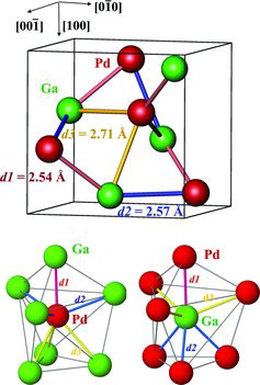 Figure 1. Crystal structure of GaPd: (top) unit cell with the three types of shortest Ga–Pd distances; (bottom) atomic environment of palladium (left) and gallium (right).