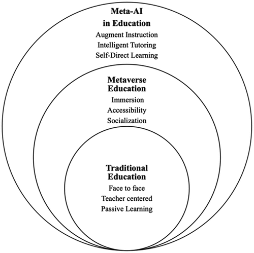 Figure 5. Meta-AI in education.