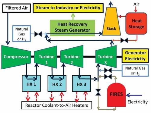 Fig. 17. Nuclear air Brayton cycle (NACC) with thermodynamic topping cycle and heat storage