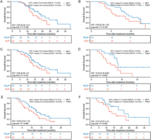 Figure 4 Kaplan-Meier curves of progression-free survival between two groups in patients (A) with PVTT I/II; (B) with PVTT III/IV; (C) without extrahepatic metastasis; (D) with extrahepatic metastasis; (E) with AFP >400 ng/mL and (F) with AFP ≤400 ng/mL.