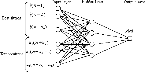 Figure 8. General architecture of the tested neural networks for the inverse model (DIM model).