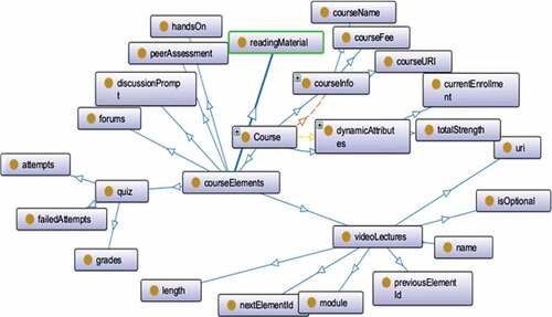 Figure 5. Course ontology.