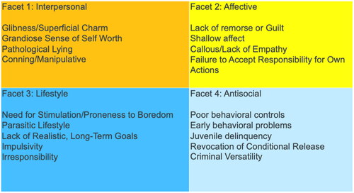 Figure 1. Table from PCL-R. Factor 1 includes the Interpersonal/Affective facets 1 and 2, while Factor 2 includes the Social Deviance (Lifestyle/Antisocial) facets 3 and 4.