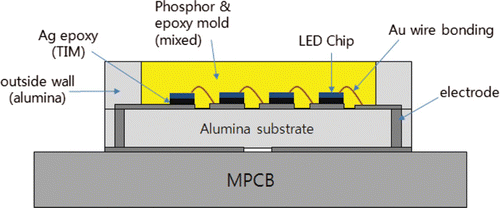 Figure 2. Dimensions and structure of the LED package in this study.