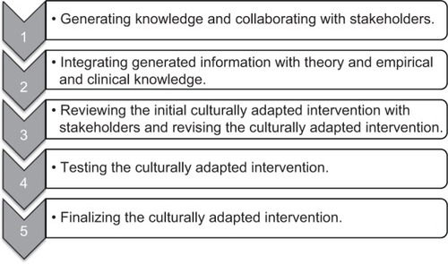 Figure 1 The five phases of the formative method for adapting psychotherapy.