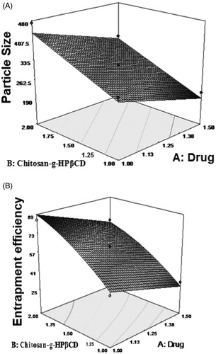 Figure 1. 3 D response surface plots showing effect of drug and polymer on (A) particle size and (B) entrapment efficiency.