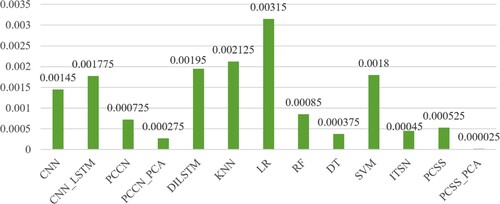 Figure 7. False-positive comparison of various anomaly detection algorithms.