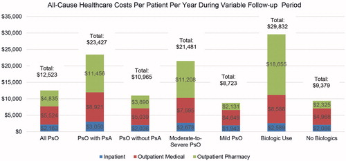 Figure 1. Total all-cause healthcare costs per patient per year during a variable follow-up period.