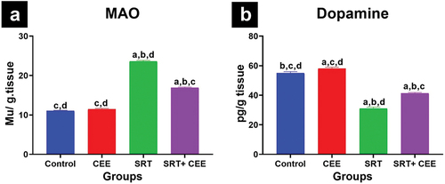 Figure 5. Impact of sertraline (SRT) and Cyperus esculentus extract (CEE) treatment on neural markers in rat brains. (a) Monoamine oxidase (MAO) activity, and (b) dopamine levels in brain tissue. Sertraline increased MAO and reduced dopamine levels, while CEE prevented the increase in MAO and decrease in dopamine in SRT-treated rats. Bars (mean ± SD) labeled with different letters indicate significant differences: asignificant variation with the control group, bwith the CEE group, cwith the SRT group, and dwith the SRT + CEE group.
