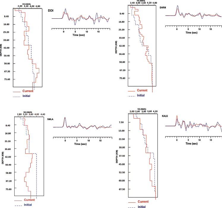 Figure 7. Shear wave velocity model at different stations located at Northwest Himalaya depicts clear Moho, shown on the left side. The red lines are generated by real observation and blue dashed lines are the predicted input model. The match of real and synthetic waveforms is shown in the right hand side for corresponding station's velocity model. The blue colored solid line represents synthetic waveform obtained from input model and red colored solid lines represents obtained from seismic data. To view this figure in colour, please see the online version of the journal.