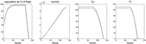 Figure 6. Time profile of (a) the population size pt, (b) the total toxicity ζt, (c) the upper boundary of energy distribution ηHt and (d) the lower boundary of energy distribution ηLt. These results are obtained for an initial population occupying 40% of the flask. (Meso-scale: ––, macro-scale approximation: –•–).