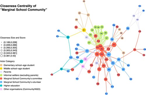 Figure 7. Closeness centrality of Marginal School Community (Layout method: GEM force-directed).