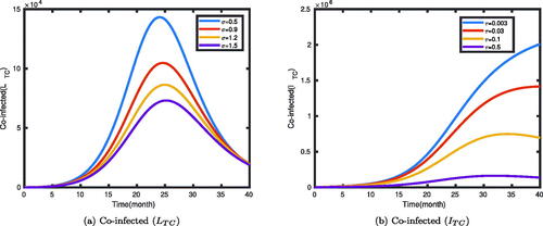 Figure 4. The dynamics of LTC and ITC individuals with the values of σ and τ as given in the legend.