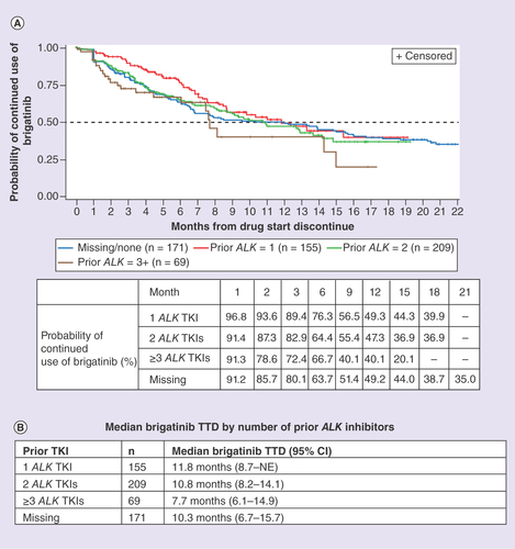 Figure 4. Brigatinib use by number of prior ALK tyrosine kinase inhibitors. (A) Patients with one to three prior ALK TKIs. (B) Median brigatinib TTD by number of prior ALK inhibitors.NE: Not evaluable; TKI: Tyrosine kinase inhibitor; TTD: Time-to-treatment discontinuation.