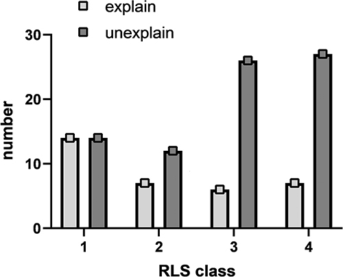 Figure 5 The number of cases in different degree of RLS shunt between the explained group and unexplained group.