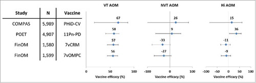 Figure 5. Vaccine efficacy of different pneumococcal conjugate vaccines against all AOM episodes in double-blind randomized controlled trials (per-protocol analyses). Footnote: Error bars: 95% confidence intervals; AOM, acute otitis media; COMPAS, Clinical Otitis Media and PneumoniA Study; POET, Pneumococcal Otitis Efficacy Trial; FinOM, Finnish Otitis Media trial; N, number of children in the per-protocol cohort; VT, vaccine type; NVT, non-vaccine non-vaccine-related type; Hi, H. influenzae; 11Pn-PD, 11-valent protein D-conjugated PCV (unlicensed); 7vCRM, 7-valent CRM197-conjugated PCV (licensed); 7vOMPC, 7-valent meningococcal outer membrane protein complex-conjugated PCV (unlicensed).