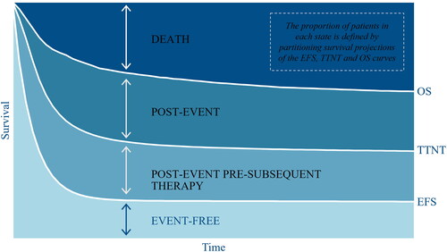 Figure 2. Health state occupancy. Implementation method of the partitioned survival model estimating health state occupancy through the disaggregation of sequential event curves (illustrative example). The health state occupancy in the event-free and death health states were derived from the centrally-assessed event-free survival (EFS) curve and overall survival (OS) curve, respectively. The health state occupancy in the post-event health state was calculated as the difference between the OS curve and the EFS curve (the proportion of patients who are still alive but are no longer event-free). The post-event subsequent therapy was determined by the time-to-next therapy (TTNT) curve.