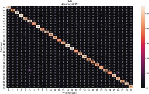 Figure 5. The SVM classifier confusion matrix.