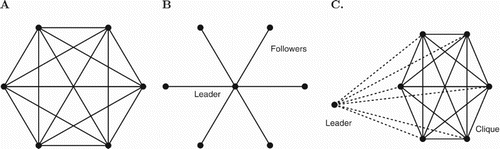 Figure 1. Simple networks. (A) All-to-All. (B) Star. (C) Leader Clique.