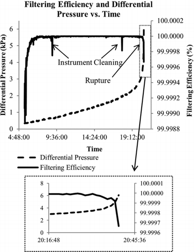 Figure 3 FIG. 3 Filtering efficiency and differential pressure versus time.