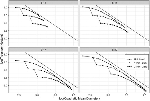 Figure 10. Maximum size-density relationships for four Norway spruce stands (Table 3) representing different site indices (S-11, 14, 17, and 20 m) with three management scenarios including: Unthinned, one-thinning removing 25% of the basal area at a dominant stand height of 12 m, and two-thinnings removing 25% of the basal area at dominant stand heights of 12 and 16 m.