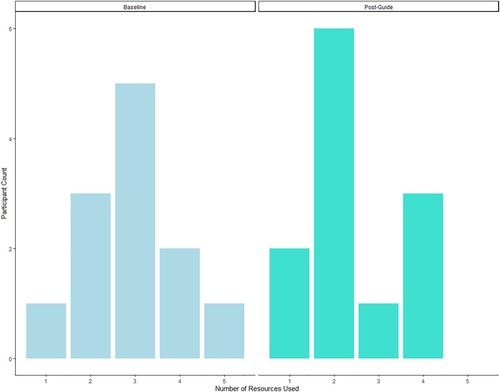 Figure 4. Distribution of number of community health resources used in the past month before and after receiving a portable resource guide among persons experiencing homelessness in New Orleans, Louisiana (n2 = 12).
