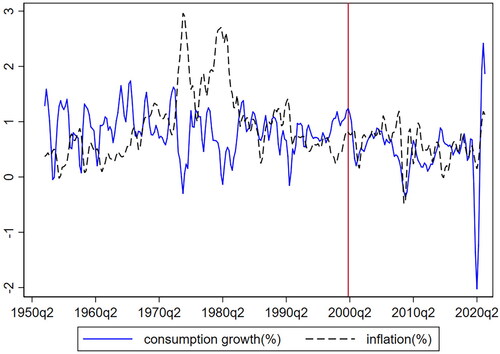 Figure 5. Consumption growth and inflation.Source: Author’s calculation