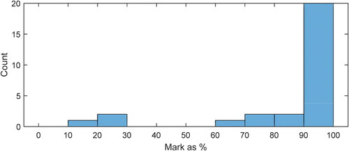 Figure 5. Histogram of student marks for Assessment C – Resection (nine interim steps) undertaken by 28 geospatial engineering students at Newcastle University.