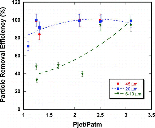 FIG. 7 Plot of microsphere removal efficiency from polycarbonate filters. Spheres were dry transferred to the substrate. Lines are second order polynomial fits to the data and illustrate the trends for each particle diameter. The uncertainty in the jet pressure and the particle number is approximately 2.5% and 7%, respectively.