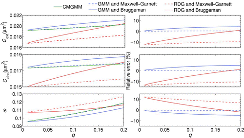 FIG. 5 The extinction and absorption cross sections and the single-scattering albedo of water-coated soot aggregates, with N = 200, as functions of the relative thickness of the water coating. The incident wavelength is 0.628 μm. (Color figure available online.)