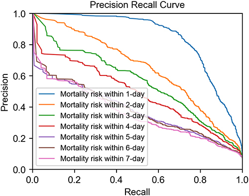 Figure 3 Precision-Recall curve of the XGBoost model in different tasks. Lines with different color indicate mortality risk prediction task within different time periods. Task with bigger area under Precision-Recall curves shows better discrimination performance.