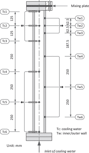 Figure 4. Measurement locations of wall and coolant temperatures for the condenser tube used in the JERICHO tests.