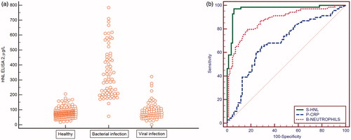 Figure 2. (a) Serum concentrations of dimeric HNL measured by our specific ELISA in patients with acute infections and in healthy non-infected controls. (b) ROC curve analysis of the results of serum HNL and plasma CRP and neutrophil counts in the patients shown in Figure 2(a).