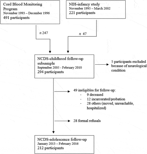 Figure 1. Flow chart for recruitment and follow-up of study participants from November 1993 to February 2016 including reasons and number of excluded participants through follow-ups. Note: NIH, National Institutes of Health; NCDS, Nunavik Child Development Study.