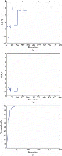 Figure 4. Parameters and fitness value convergence: (a) Br (1,1), (b) Cr (1,1) and (c) fitness value.