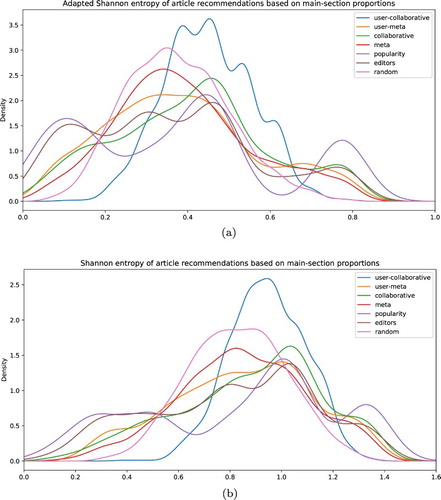 Figure 6. Diversity measure. Distributions for Shannon entropy (a) and adapted Shannon entropy (b).