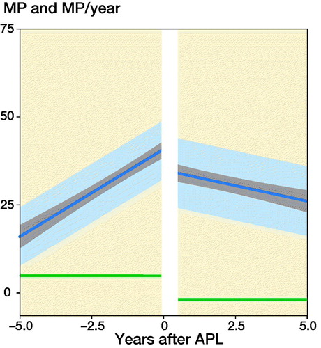 Figure 1. Predicted mean MP development with time before and after APL without a 2nd operation at the end of follow-up. Population mean with 95% CIs (gray), and 1 SD of the individual means (light blue). Predicted mean MP velocity (MP/year) and the 95% CI (green).