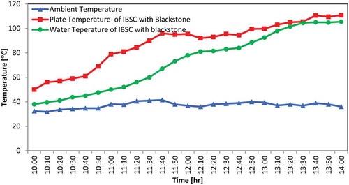 Figure 11. Load test temperature profile for IBSC with Blackstone as TES