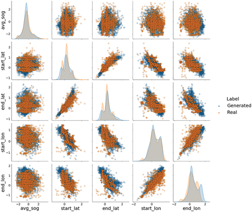 Figure 3. Feature plots and distributions for the pleasure craft vessel type using the July data set. The axes are based on the standardized values for the corresponding feature.