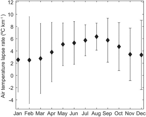 Fig. 7 Monthly mean air temperature lapse rates calculated from all available mean daily air temperature data from the Tarfala Research Station and the Permafrost and Climate in Europe (PACE) borehole site. Bars extend over±1σ based on all concurrent daily data.