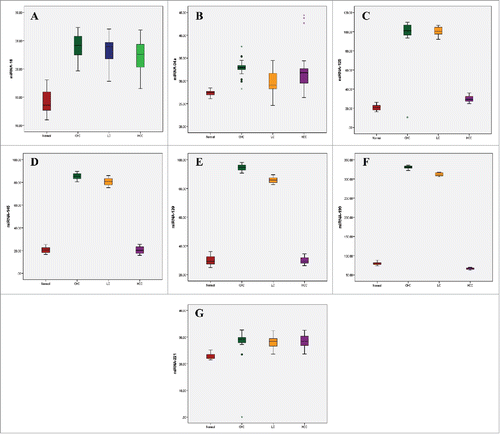 Figure 1. Box plot diagrams showing the expression of (A) miR-16, (B) miR-34a, (C) miR-125a, (D) miR-139, (E) miR-145, (F) miR-199a, and (G) miR-221 in Hepatitis C virus (HCV)-induced hepatocellular carcinoma (HCC) patients. The box indicates the 25th and 75th percentile of the data and the middle line indicates the median. A line extends from the minimum to the maximum value, excluding outliers that are displayed as separate points.