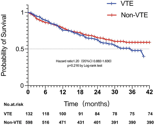 Figure 4. The analyze of overall survival for NSCLC patients between VTE group and non-VTE group. X axis represents the occurrent time of VTE; Y-axis represents the survival rate.