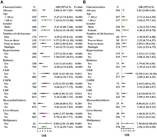 Figure 3 Subgroup analysis for odds ratio of rib fracture patients with BAR ≥ 5.26 versus BAR < 5.26 in different groups in the original cohort (A) and in the matched cohort (B).