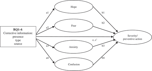 Figure 1. Conceptual Model; Corrective information and crisis emotions.