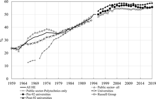 Figure 15. Gender participation per type of Institutions UK 1959–2019. Sources: DESa (Citation1961–1982); DESb (Citation1983); DESc (Citation1984–90); DESd (Citation1988–93); UGCa (Citation1920–1965); UGCb (Citation1966–1979); UGCc (Citation1980–1988); UFC (Citation1989–1994); HESAb (Citation1995–current).