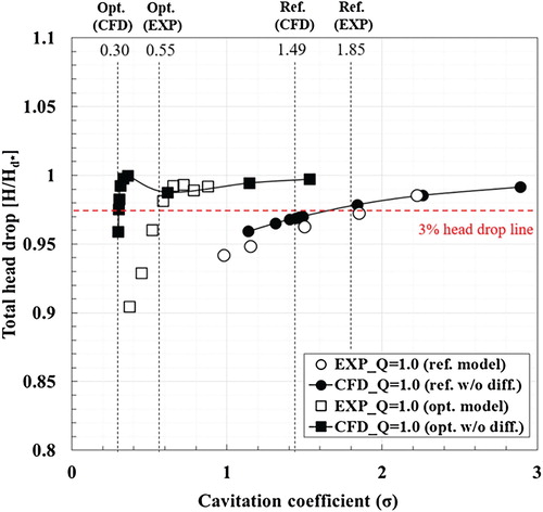 Figure 12. Comparison of the measured head drop curves between the reference and optimum models.