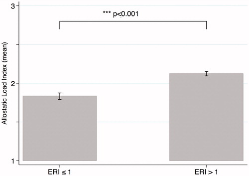 Figure 2. Scores of Allostatic Load Index in low (n = 4175) versus high (n = 8302) effort–reward imbalance (ERI) risk, differences calculated by Wilcoxon–Mann–Whitney test.