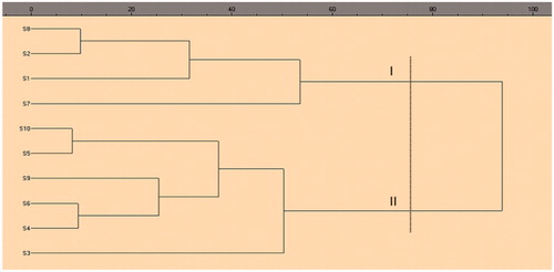 Figure 3. Dendrogram of clustering of 10 batches of ginger samples (S1–S10).