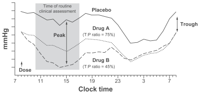 Figure 1 Blood pressure responses during a steady-state 24-hour dose interval for an agent with an acceptable (75%) trough-to-peak ratio (A) and an agent with an unacceptable (45%) trough-to-peak ratio (B).